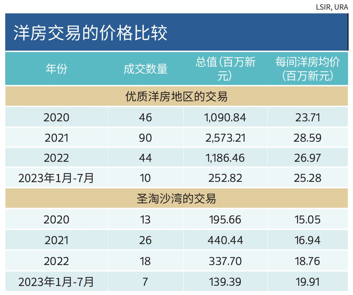 优质洋房和圣淘沙湾洋房的价格差距进一步缩小- Singapore Property News