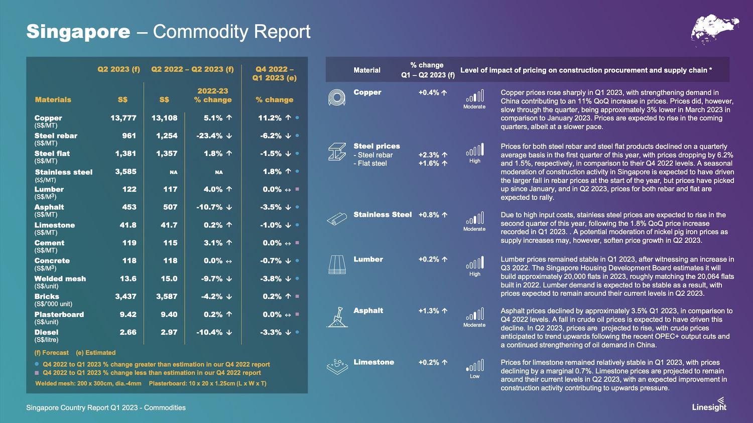 SG COMMODITY REPORT - EDGEPROP SINGAPORE