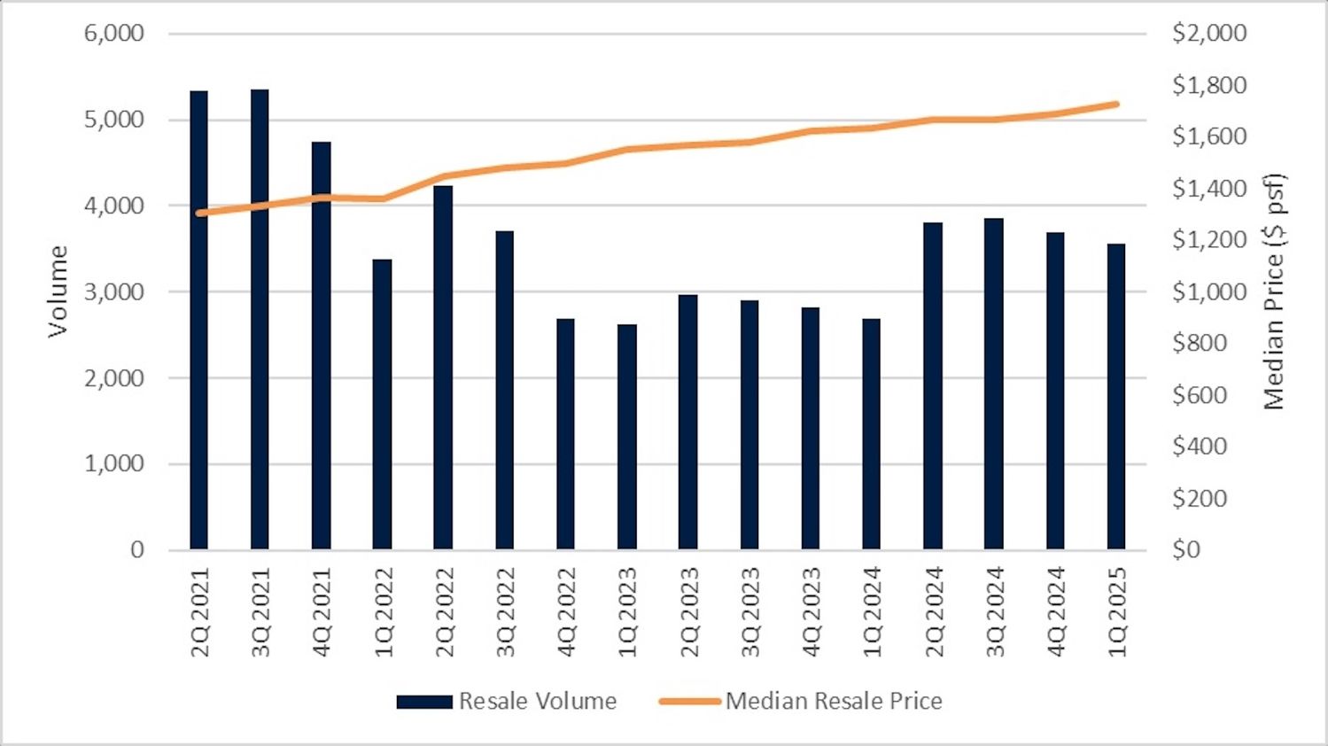Singapore private residential prices rose 0.8% in 1Q2025, driven by RCR  growth and new launches - Singapore Property News