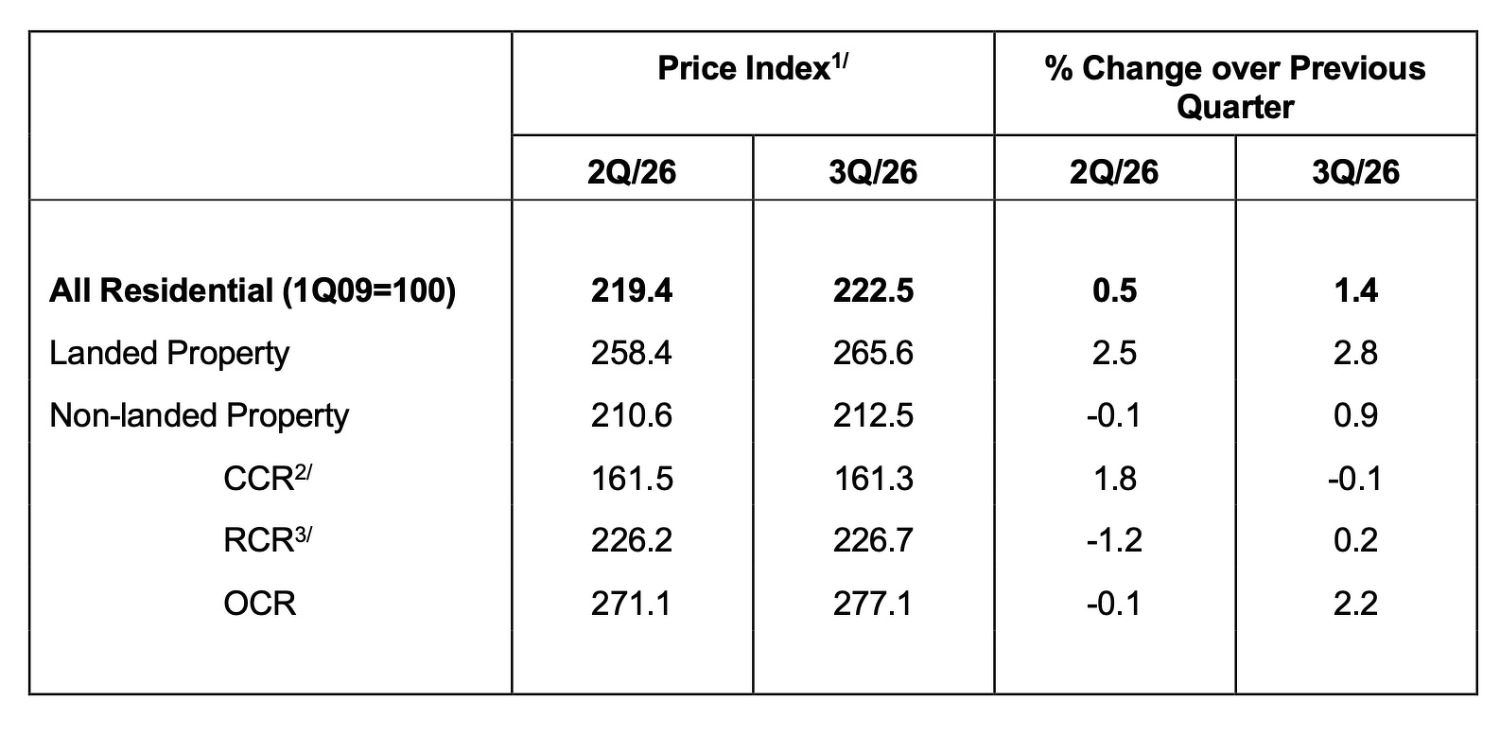 Private home prices rise 1.4% despite weakest 3Q new-home sales since ...