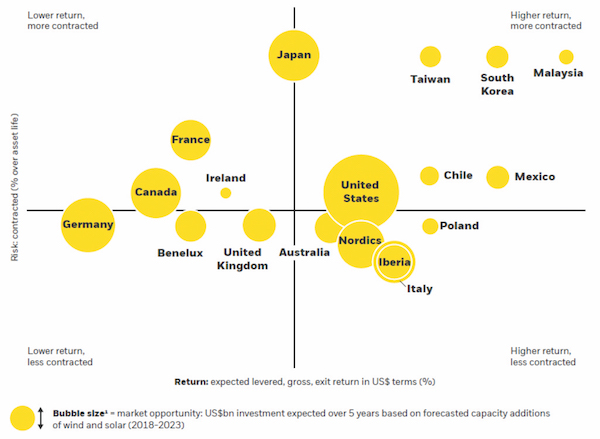 Capacity market data is taken from Bloomberg New Energy Finance.