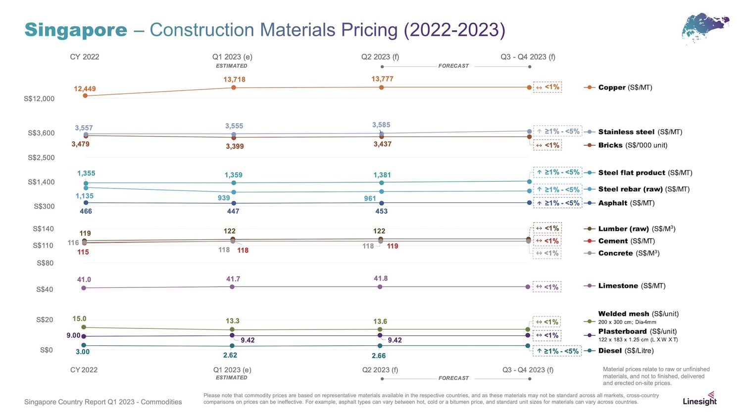 CONSTRUCTION MATERIALS PRICING 2022 AND 2023 - EDGEPROP SINGAPORE