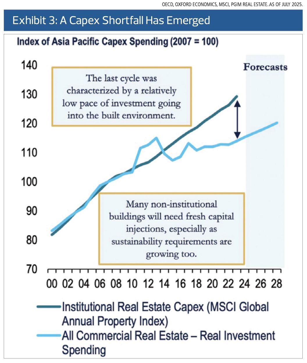 Asia Pacific real estate marks turning point with selective value-add  opportunities - Singapore Property News