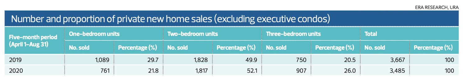 TABLE OF TRANSACTIONS - EDGEPROP SINGAPORE