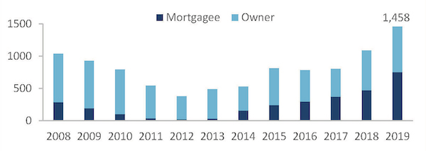 Source: Colliers International