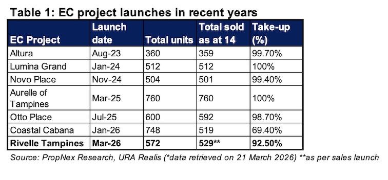 executive condominium Project launch prices in recent years