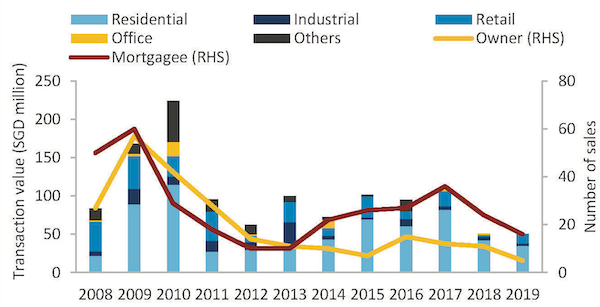 Source: Colliers International