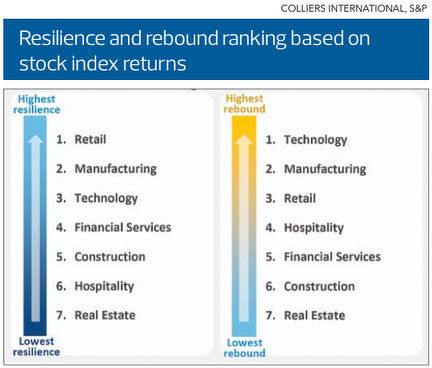 EDGEPROP SINGAPORE - Resilience and rebound ranking based on stock index returns