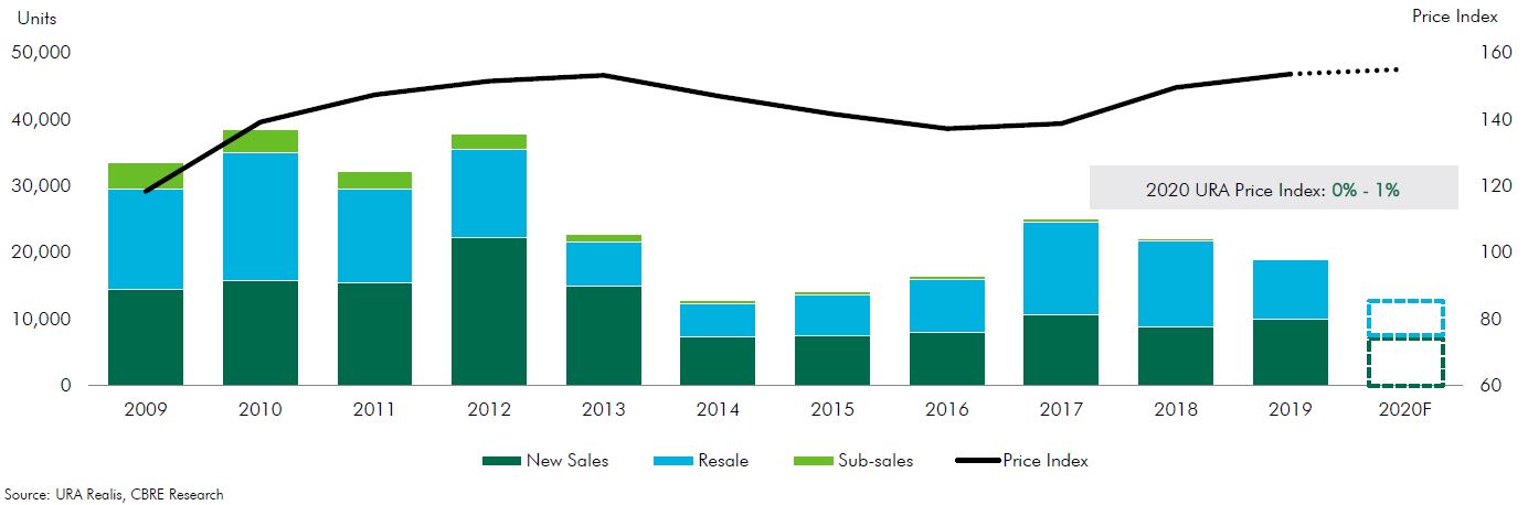 total residential demand