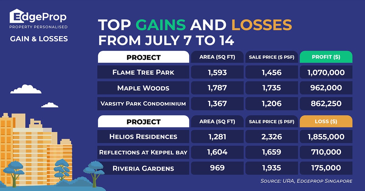 EDGEPROP SINGAPORE - gains and losses JULY 7 - 14
