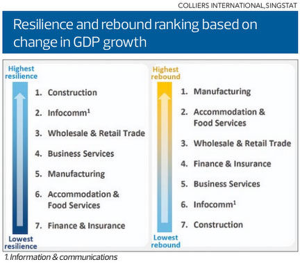 EDGEPROP SINGAPORE - Resilience and rebound ranking based on change in GDP growth