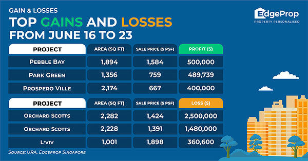 EDGEPROP SINGAPORE - Top gains and losses