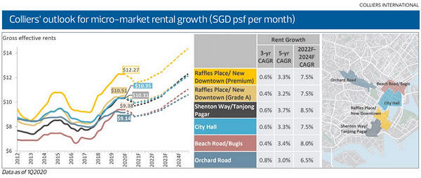 EDGEPROP SINGAPORE - colliers grade a office rent