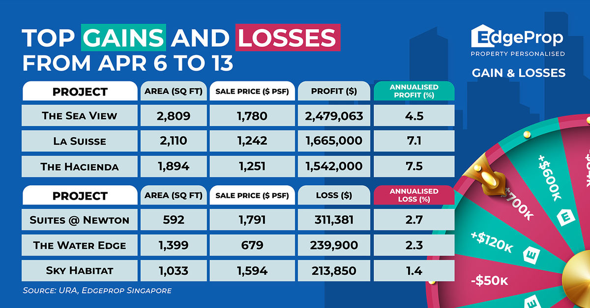 Top Gains and Losses - EDGEPROP SINGAPORE