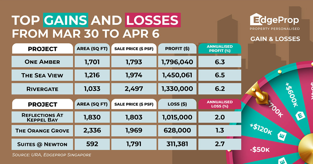 Top Gains and Losses - EDGEPROP SINGAPORE