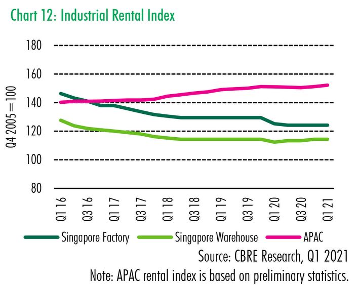 chart 12 - EDGEPROP SINGAPORE