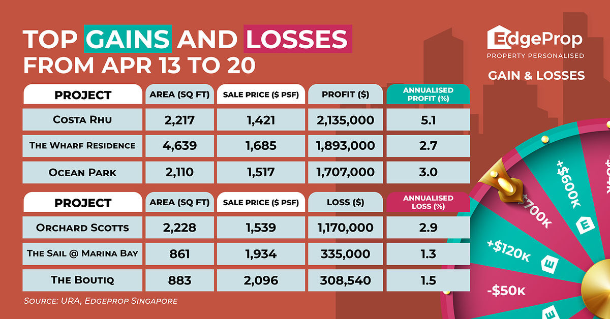 Gains and Losses - EDGEPROP SINGAPORE