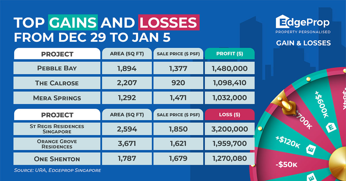 Gains and Losses - EDGEPROP SINGAPORE