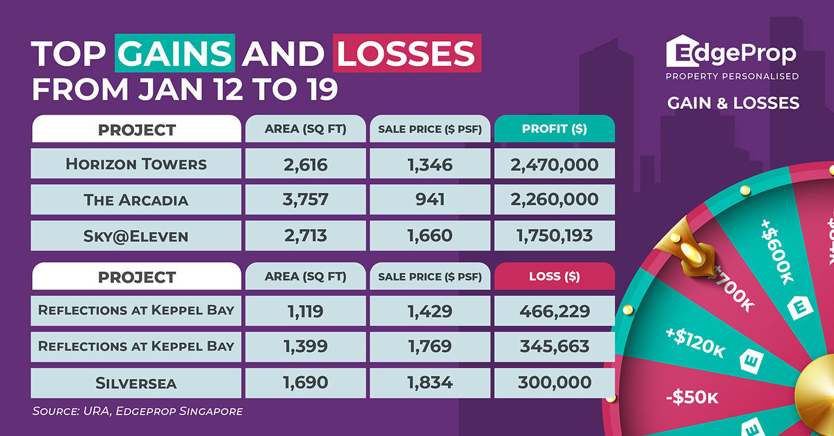 Gains and Losses - EDGEPROP SINGAPORE