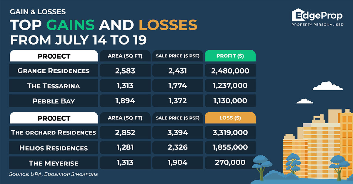 top gains and losses july