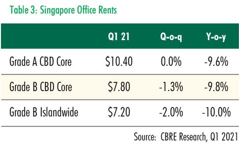 table 3 - EDGEPROP SINGAPORE