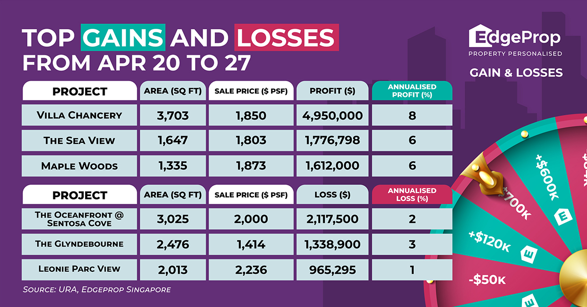 Top Gains and Losses - EDGEPROP SINGAPORE