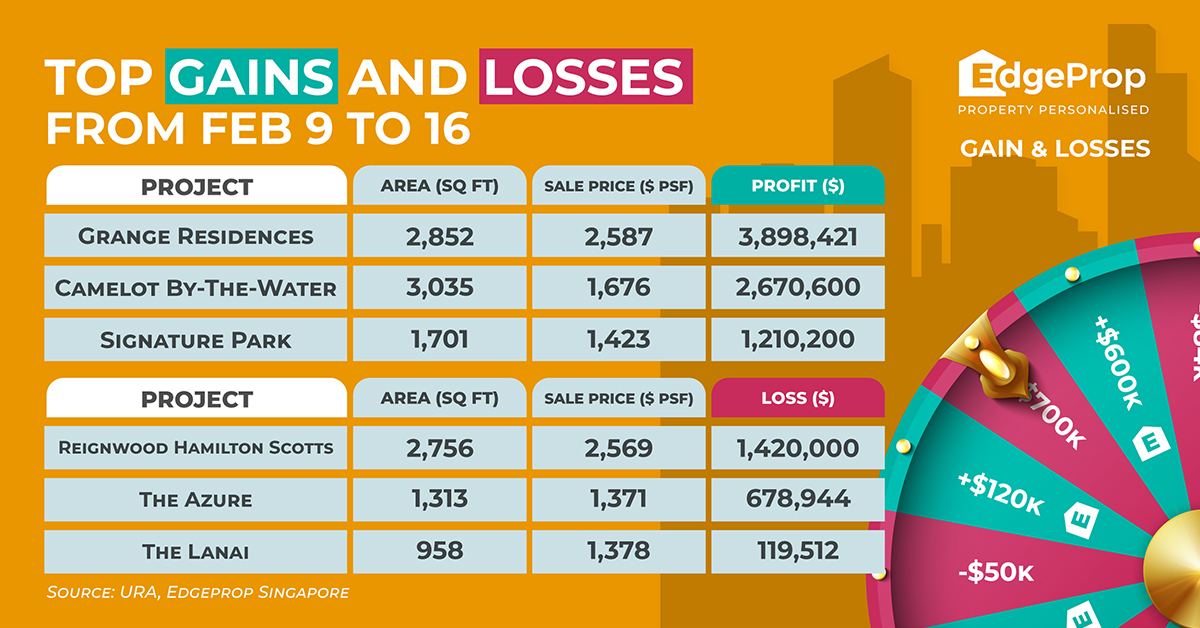 Top Gains and Losses - EDGEPROP SINGAPORE