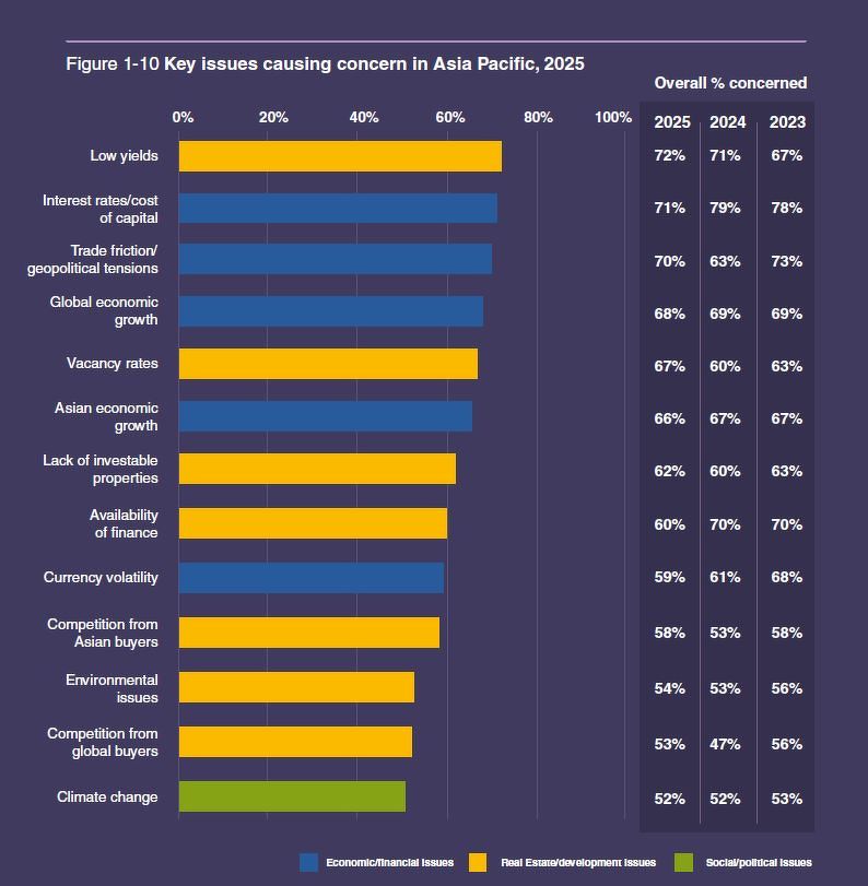 Low yields and liquidity issues among top concerns for Apac investors ...