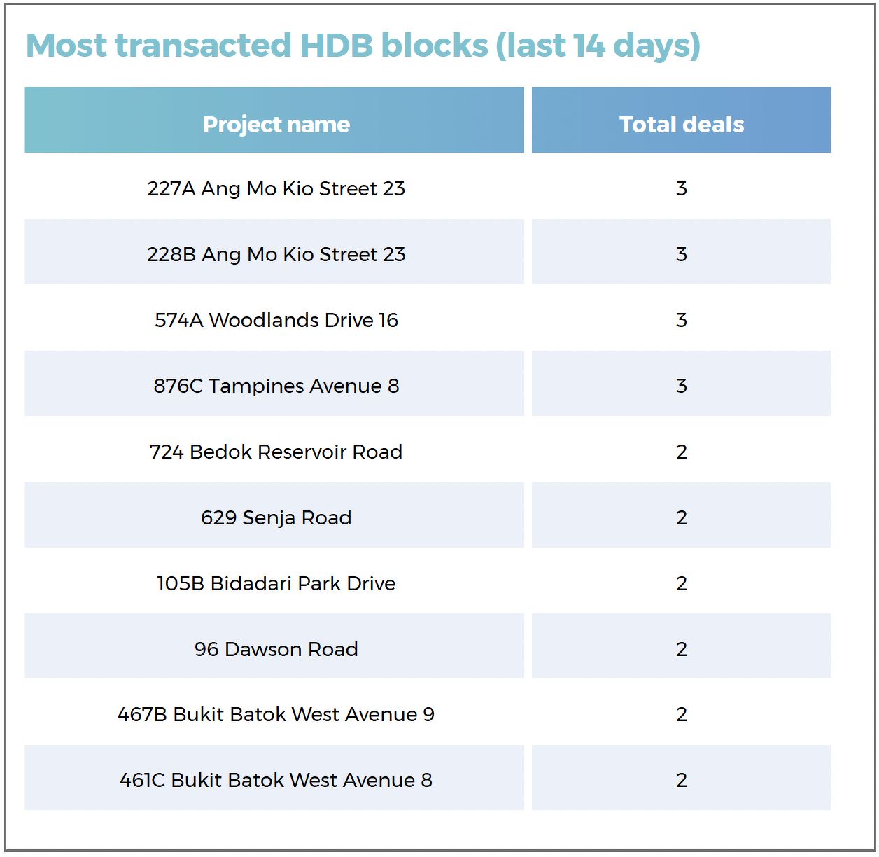 A table showing the most transacted HDB blocks during the 14-day period in review, including those in Ang Mo Kio, Woodlands, Tampines, Bidadari, and Bedok.