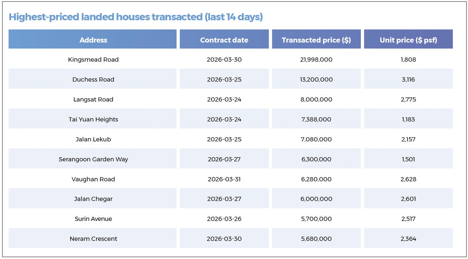 A table showing the highest-priced landed properties transacted in the last 14 days, including houses located along Kingsmead Road, Duchess Road, Langsat Road, Tai Yuan Heights, Jalan Lekub and Serangoon Garden.