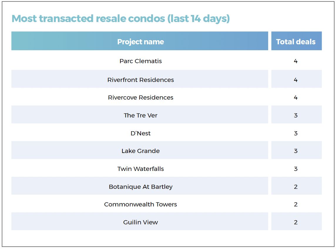 A table showing the most transacted resale condos during the 14-day period in review, including Parc Clematis, Riverfront Residences, Rivercove Residences, The Tre Ver, D’Nest and Lake Grande.