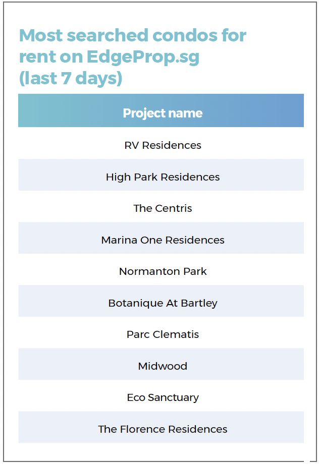 A list showing the most searched condos for rent on EdgeProp.sg over the last seven days.