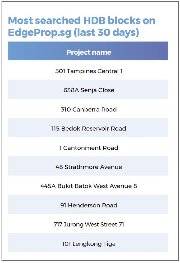 A table showing the most searched HDB blocks on EdgeProp, including those in Tampines, Canberra, Cantonment, Bukit Batok and Jurong.