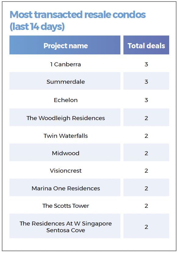 A table showing the most transacted resale condos during the 14-day period in review, including 1 Canberra, Summerdale and Echelon.