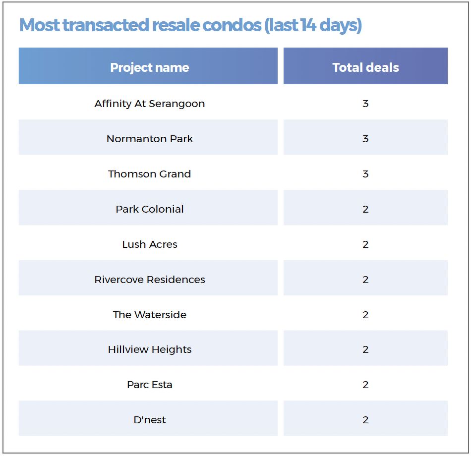 A table showing the most transacted resale condos in Singapore in the past fortnight, including Affinity At Serangoon, Normanton Park, Thomson Grand, Park Colonial and Lush Acres.