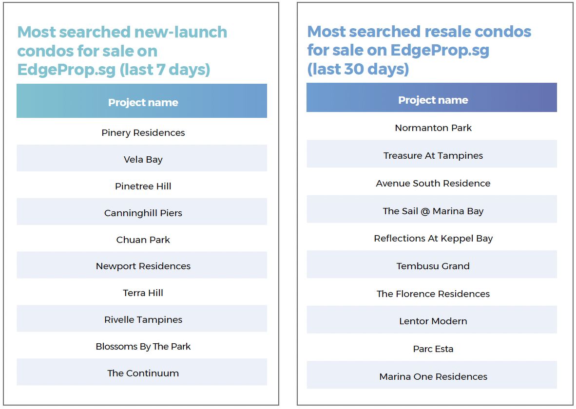 Two lists showing the most searched new-launch and resale condos for sale on EdgeProp.sg over the last seven or 30 days. They include Pinery Residences, Vela Bay, Pinetree Hill, Normanton Park, Treasure At Tampines and Avenue South Residences.