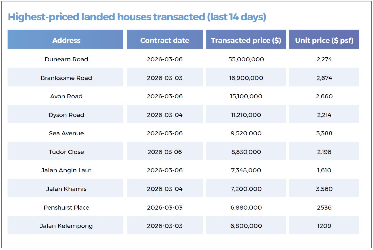 A table showing the highest-priced landed properties transacted in the last 14 days, including houses located along Dunearn Road, Branksome Road, Avon Road, Dyson Road, Sea Avenue and Tudor Close.