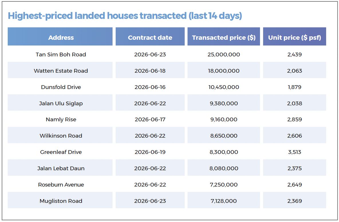 A table showing the highest-priced landed properties transacted in the last 14 days, including houses located along Tan Sim Boh Road, Watten Estate Road, Dunsfold Drive, Wilkinson Road, Greenleaf Drive and Mugliston Road.