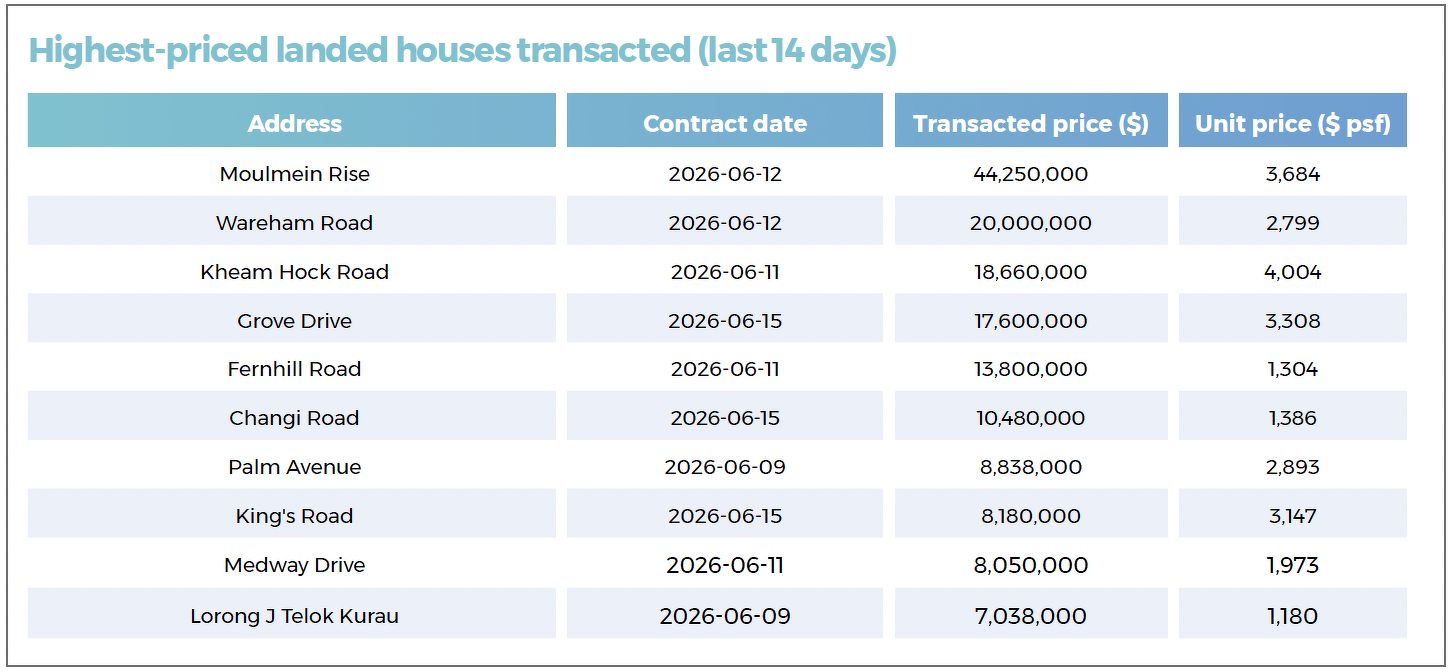 A table showing the highest-priced landed properties transacted in the last 14 days, including houses located along Wareham Road, Kheam Hock Road, Grove Drive, Fernhill Road, Changi Road and King’s Road.
