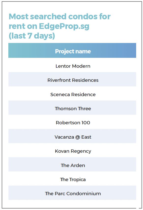 A list showing the most searched condos for rent on EdgeProp.sg over the last seven days, including Lentor Modern, Riverfront Residences, Sceneca Residences, Thomson Three, Robertson 100 and Vacanza @ East.