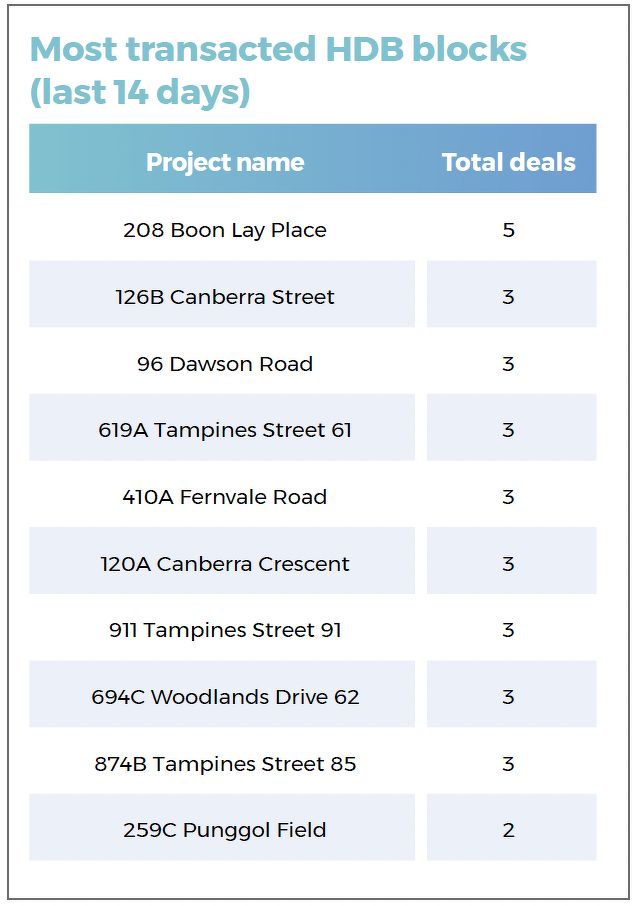 A list showing the most transacted HDB blocks during the 14-day period in review, including those in Boon Lay, Canberra, Tampines, Woodlands and Punggol.