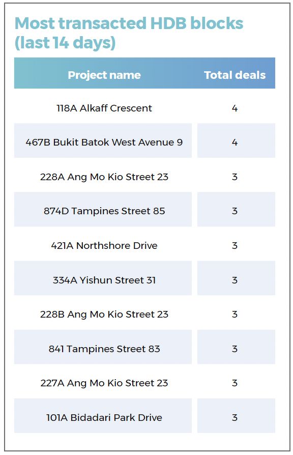 A list showing the most transacted HDB blocks during the 14-day period in review, including those in Bukit Batok, Ang Mo Kio, Tampines, Yishun and Bidadari.