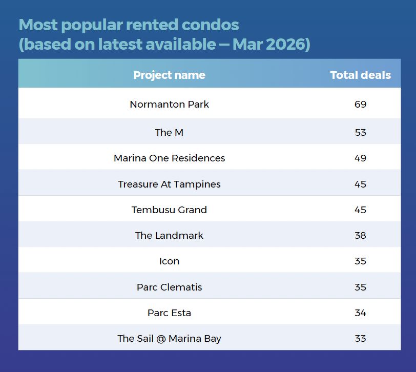 A table showing the most popular rented condos, including Normanton Park, The M, Marina One Residences, Treasure At Tampines, Tembusu Grand and the Landmark.