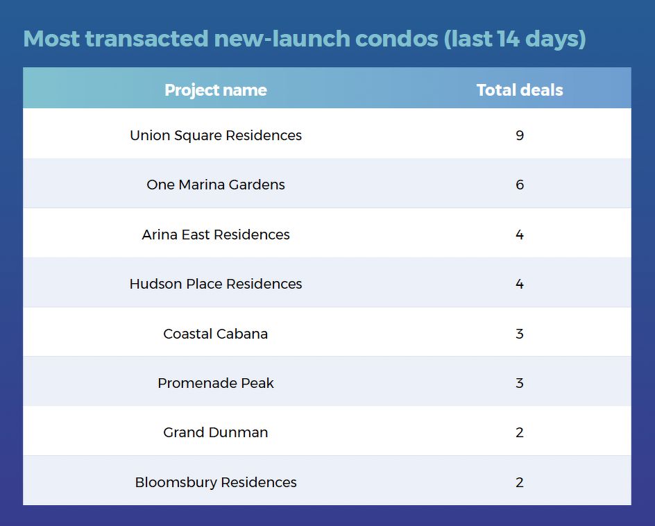 A table showing the most transacted new-launch condo projects in the last 14 days, including Union Square Residences, One Marina Gardens, Arina East Residences, Hudson Place Residences and Coastal Cabana.