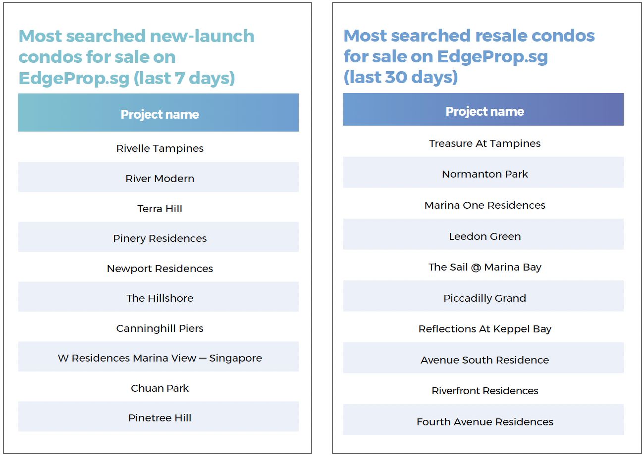 Two lists showing the most searched new-launch and resale condos for sale on EdgeProp.sg over the last seven or 30 days.