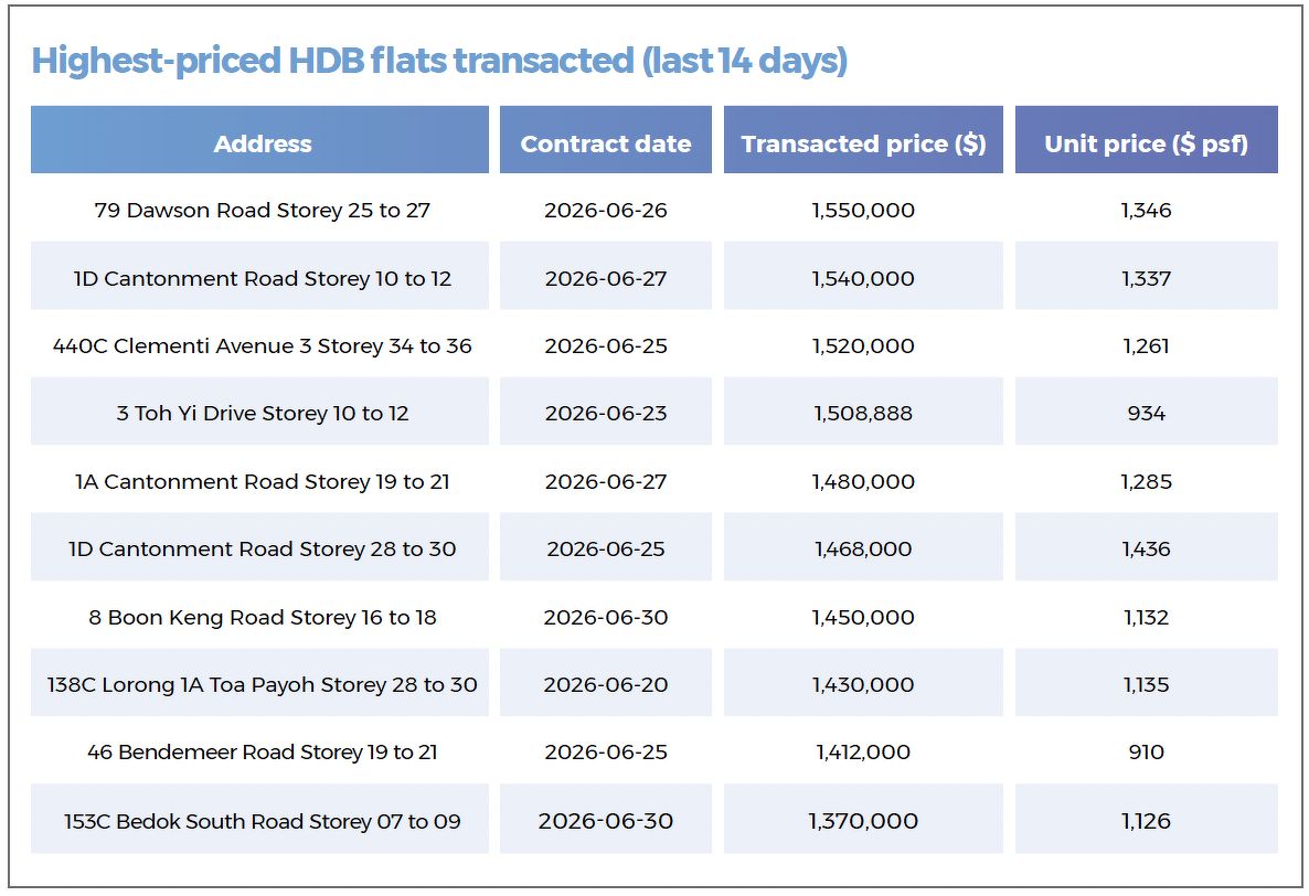 A table showing the highest-priced HDB resale flats that were transacted during the 14-day period in review, including those in Dawson, Cantonment, Celementi, Toh Yi, Boon Keng and Toa Payoh.