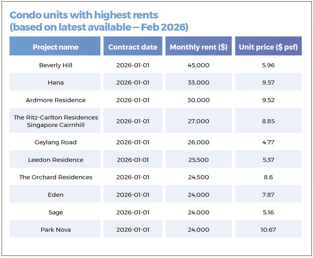 A table showing the condo units with the highest rents, based on latest available data, in February 2026.