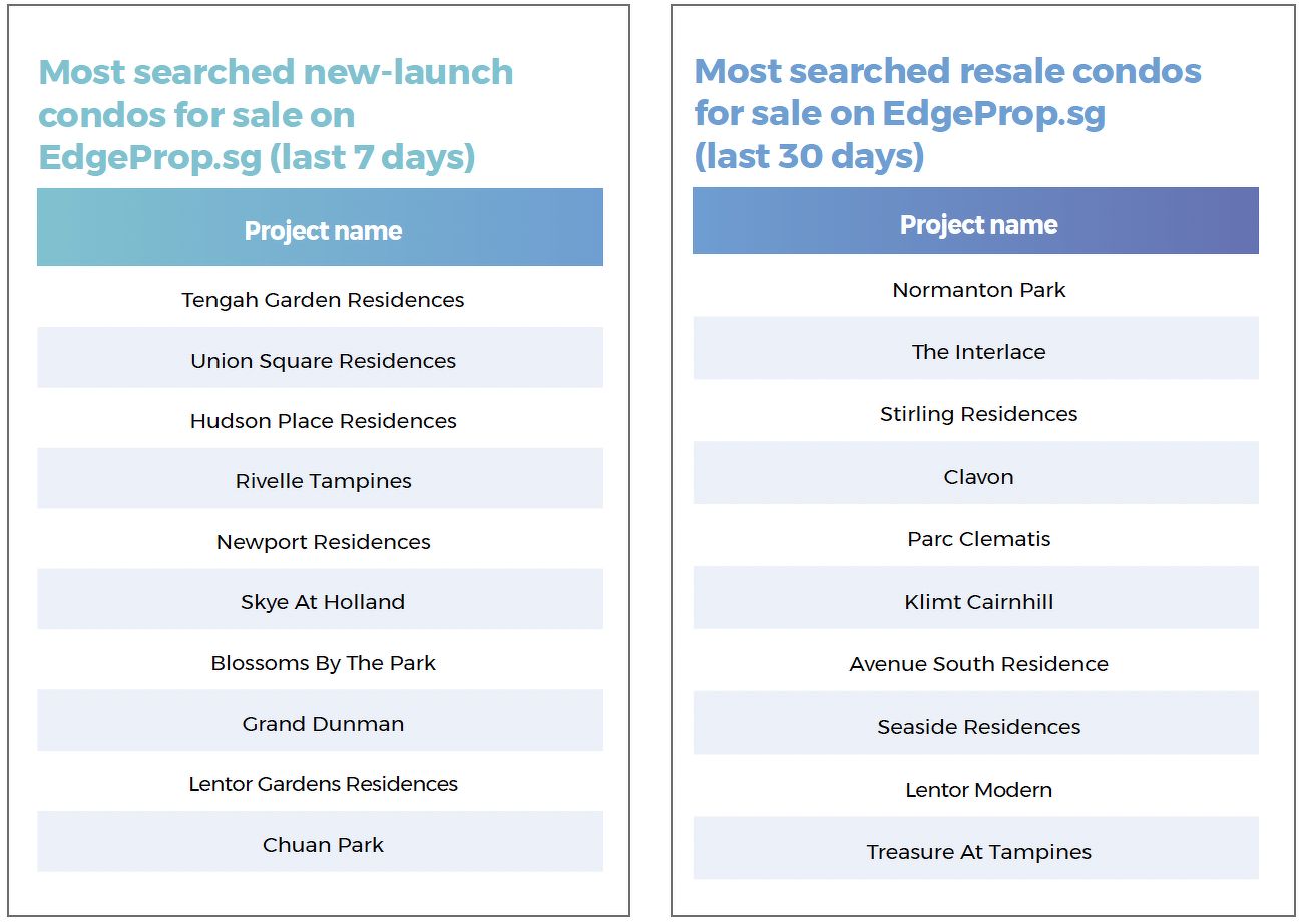 Two lists showing the most searched new-launch and resale condos for sale on EdgeProp.sg over the last seven or 30 days. They include Tengah Garden Residences, Union Square Residences, Hudson Place Residences, Normanton Park, The Interlace and Stirling Residences.