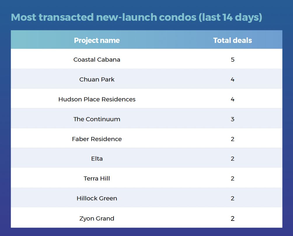 A table showing the most transacted new-launch condo projects in the last 14 days, including Coastal Cabana, Chuan Park, Hudson Place Residences, The Continuum and Faber Residence.