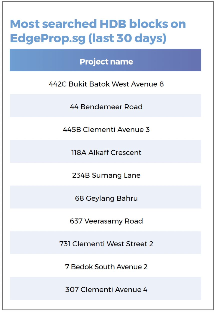 A table showing the most searched HDB blocks on EdgeProp, including those on Bukit Batok West, Bendemeer Road, Clementi, Geylang Bahru and Veerasamy Road.